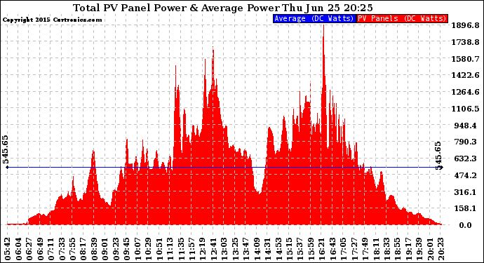 Solar PV/Inverter Performance Total PV Panel Power Output