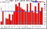 Solar PV/Inverter Performance Weekly Solar Energy Production