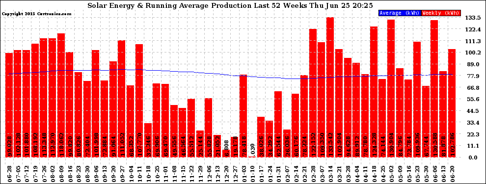 Solar PV/Inverter Performance Weekly Solar Energy Production Running Average Last 52 Weeks