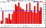 Milwaukee Solar Powered Home WeeklyProductionValue