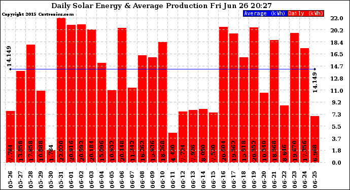 Solar PV/Inverter Performance Daily Solar Energy Production