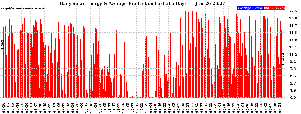 Solar PV/Inverter Performance Daily Solar Energy Production Last 365 Days