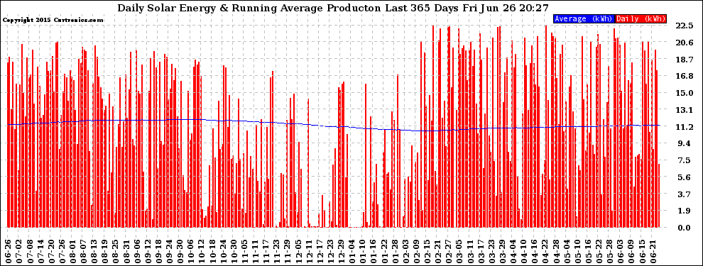 Solar PV/Inverter Performance Daily Solar Energy Production Running Average Last 365 Days