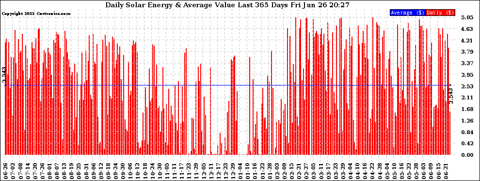 Solar PV/Inverter Performance Daily Solar Energy Production Value Last 365 Days