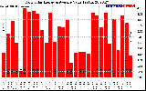 Solar PV/Inverter Performance Daily Solar Energy Production Value