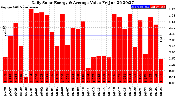 Solar PV/Inverter Performance Daily Solar Energy Production Value