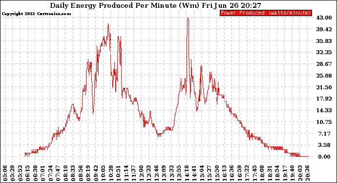 Solar PV/Inverter Performance Daily Energy Production Per Minute