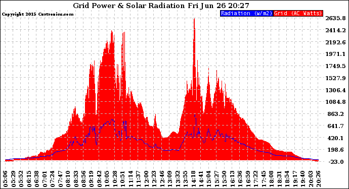 Solar PV/Inverter Performance Grid Power & Solar Radiation