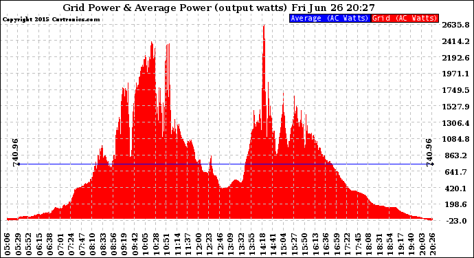 Solar PV/Inverter Performance Inverter Power Output