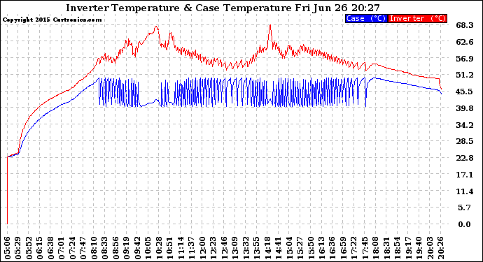 Solar PV/Inverter Performance Inverter Operating Temperature