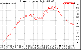 Solar PV/Inverter Performance Outdoor Temperature