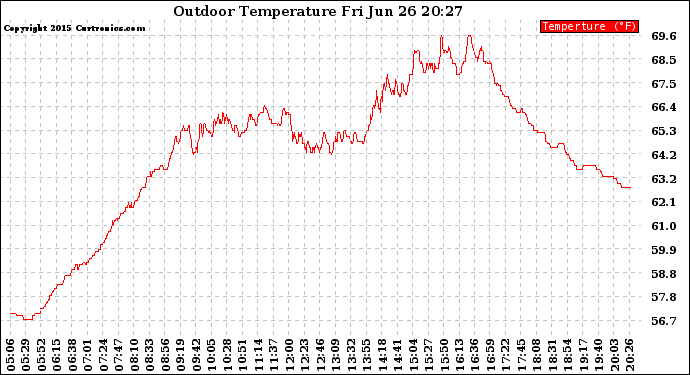 Solar PV/Inverter Performance Outdoor Temperature