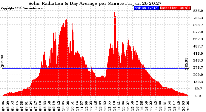 Solar PV/Inverter Performance Solar Radiation & Day Average per Minute