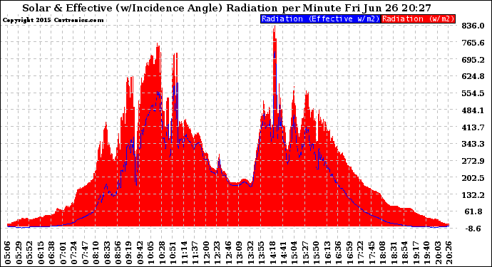 Solar PV/Inverter Performance Solar Radiation & Effective Solar Radiation per Minute