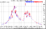 Solar PV/Inverter Performance Photovoltaic Panel Current Output