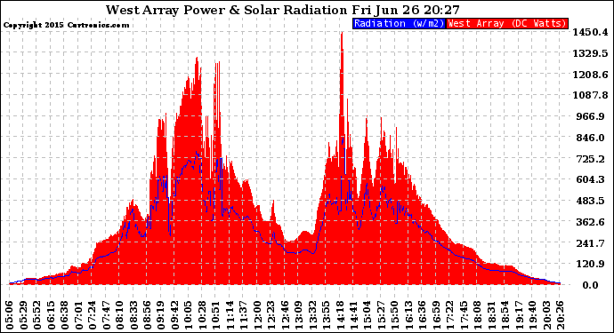 Solar PV/Inverter Performance West Array Power Output & Solar Radiation