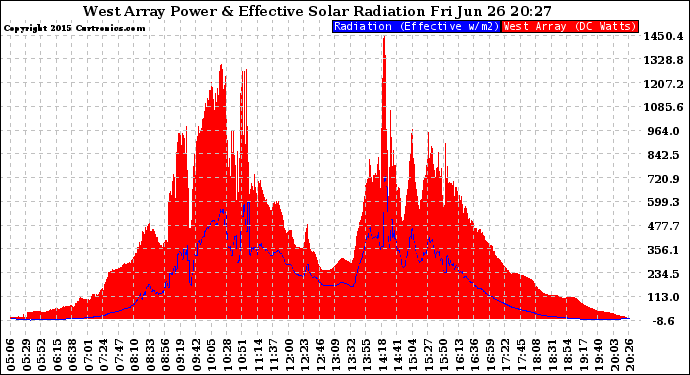 Solar PV/Inverter Performance West Array Power Output & Effective Solar Radiation