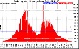 Solar PV/Inverter Performance West Array Actual & Average Power Output