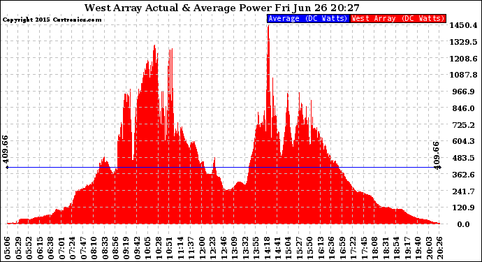 Solar PV/Inverter Performance West Array Actual & Average Power Output