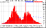 Solar PV/Inverter Performance West Array Actual & Running Average Power Output