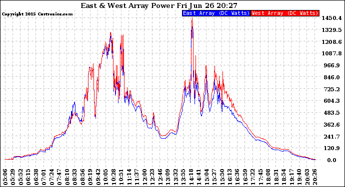 Solar PV/Inverter Performance Photovoltaic Panel Power Output