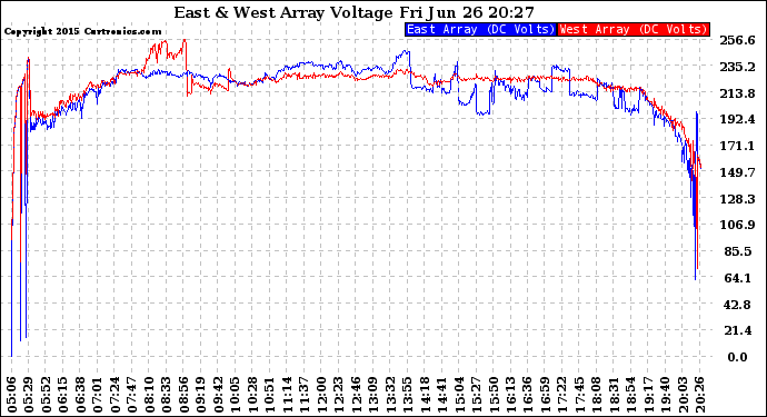 Solar PV/Inverter Performance Photovoltaic Panel Voltage Output