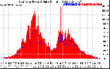 Solar PV/Inverter Performance East Array Power Output & Solar Radiation