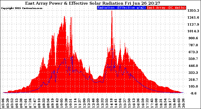 Solar PV/Inverter Performance East Array Power Output & Effective Solar Radiation