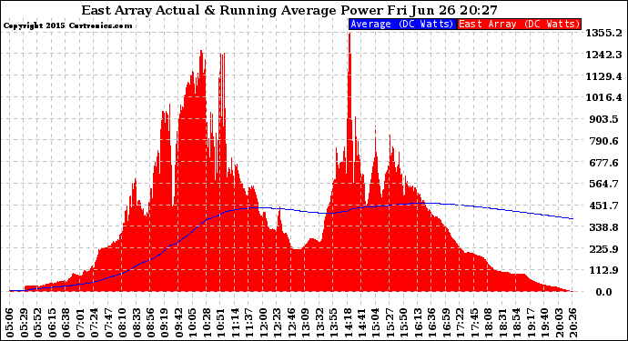 Solar PV/Inverter Performance East Array Actual & Running Average Power Output