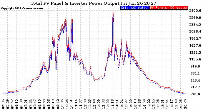 Solar PV/Inverter Performance PV Panel Power Output & Inverter Power Output