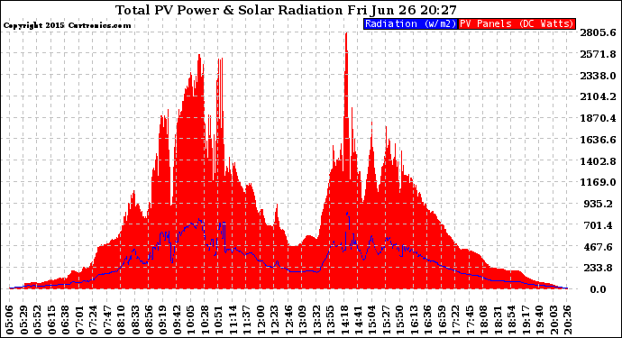 Solar PV/Inverter Performance Total PV Panel Power Output & Solar Radiation