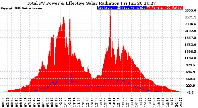 Solar PV/Inverter Performance Total PV Panel Power Output & Effective Solar Radiation