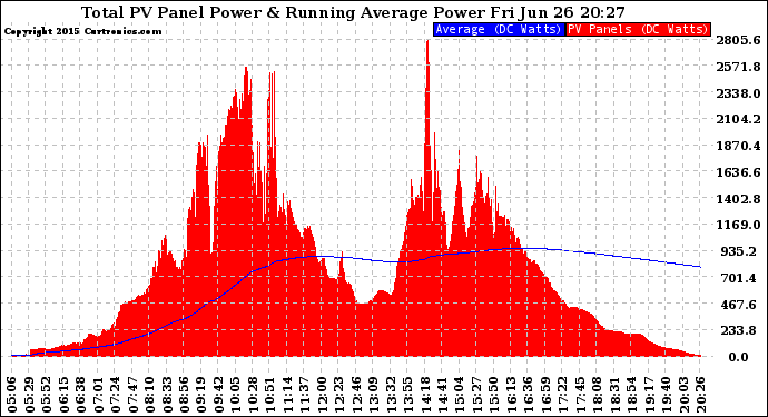 Solar PV/Inverter Performance Total PV Panel & Running Average Power Output