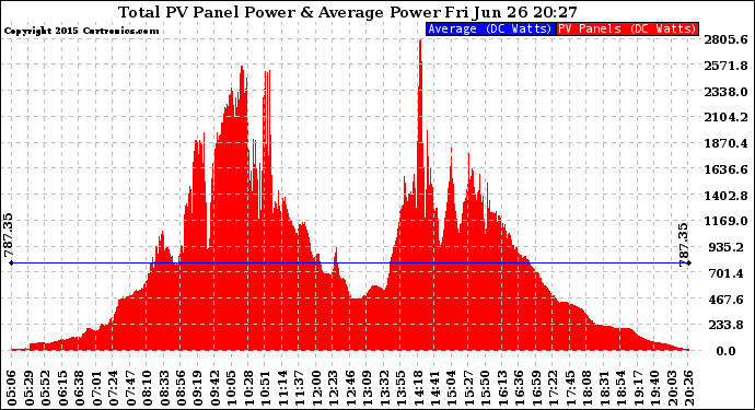 Solar PV/Inverter Performance Total PV Panel Power Output