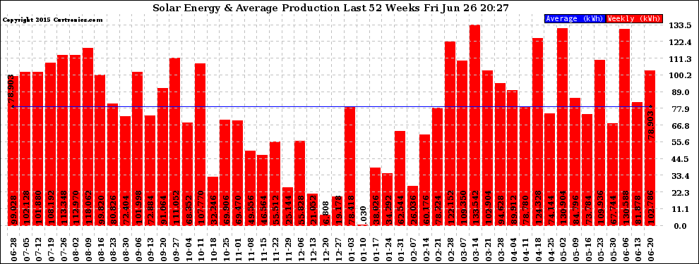 Solar PV/Inverter Performance Weekly Solar Energy Production Last 52 Weeks