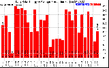 Solar PV/Inverter Performance Daily Solar Energy Production