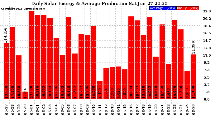 Solar PV/Inverter Performance Daily Solar Energy Production