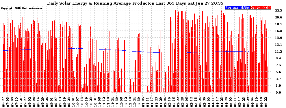 Solar PV/Inverter Performance Daily Solar Energy Production Running Average Last 365 Days