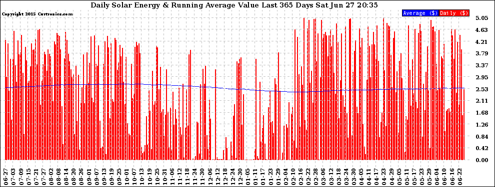 Solar PV/Inverter Performance Daily Solar Energy Production Value Running Average Last 365 Days