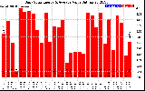 Solar PV/Inverter Performance Daily Solar Energy Production Value