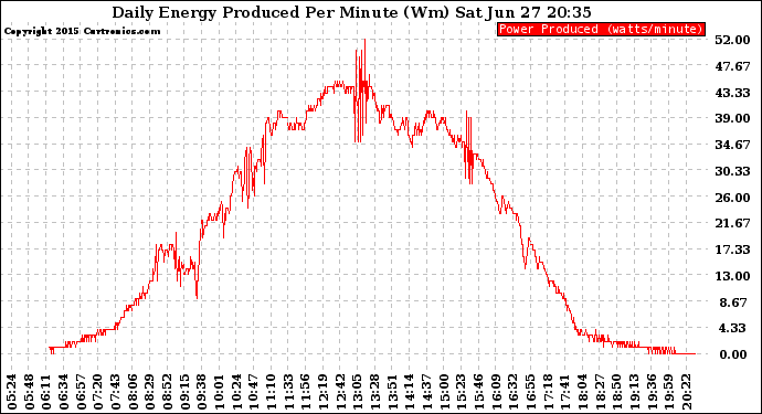 Solar PV/Inverter Performance Daily Energy Production Per Minute