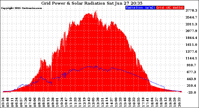 Solar PV/Inverter Performance Grid Power & Solar Radiation