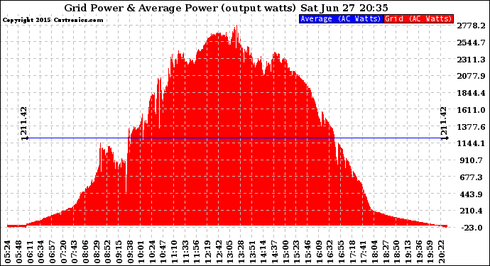 Solar PV/Inverter Performance Inverter Power Output