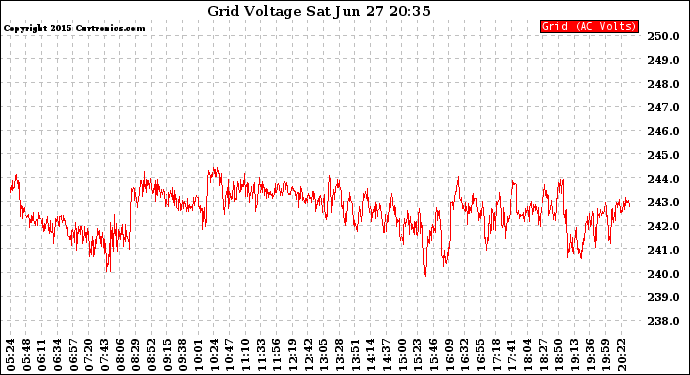 Solar PV/Inverter Performance Grid Voltage