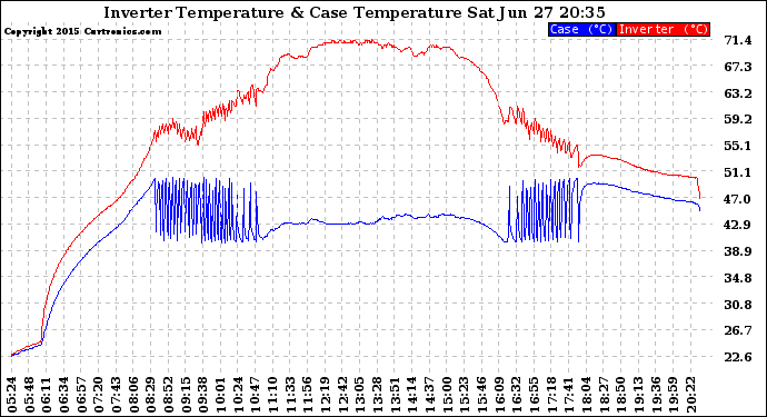 Solar PV/Inverter Performance Inverter Operating Temperature