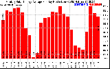 Solar PV/Inverter Performance Monthly Solar Energy Production Average Per Day (KWh)