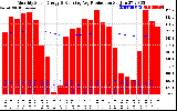 Solar PV/Inverter Performance Monthly Solar Energy Production Running Average