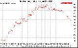 Solar PV/Inverter Performance Outdoor Temperature