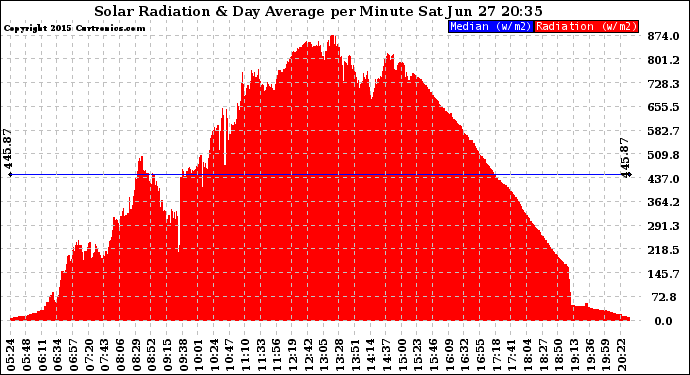 Solar PV/Inverter Performance Solar Radiation & Day Average per Minute