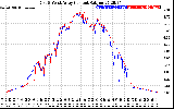 Solar PV/Inverter Performance Photovoltaic Panel Current Output